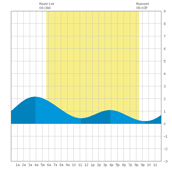Ferry Cove tide chart for Wednesday, June 5, 2024