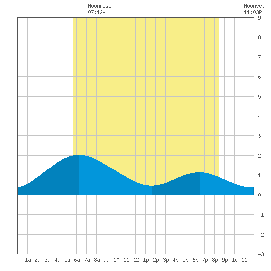 Ferry Cove tide chart for Saturday, June 8, 2024