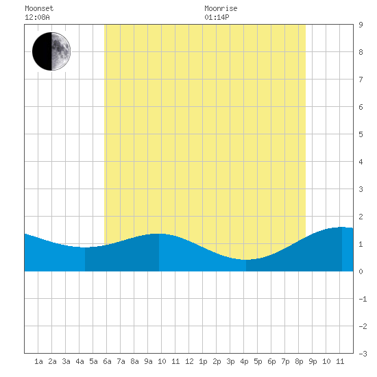 Ferry Cove tide chart for Saturday, July 13, 2024