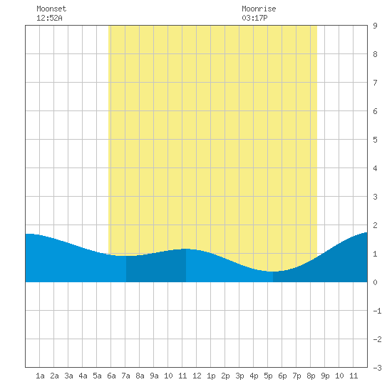 Ferry Cove tide chart for Monday, July 15, 2024