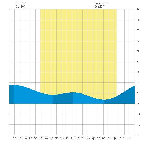 Ferry Cove tide chart for Tuesday, July 16, 2024