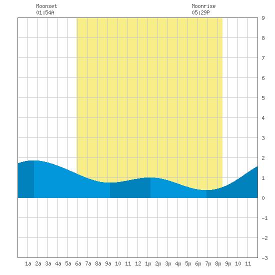 Ferry Cove tide chart for Wednesday, July 17, 2024