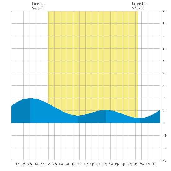 Ferry Cove tide chart for Friday, July 19, 2024