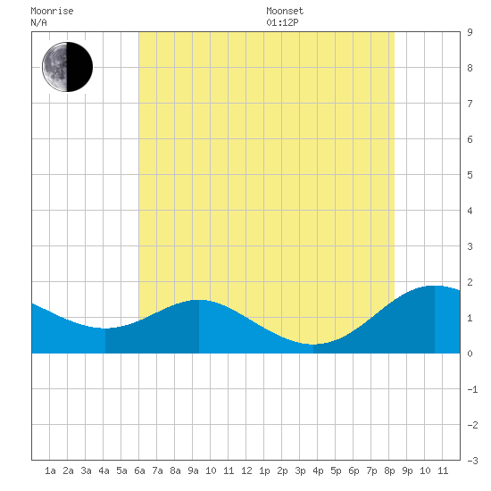 Ferry Cove tide chart for Saturday, July 27, 2024