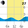 Ferry Cove tide chart for Saturday, July 27, 2024