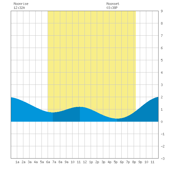 Ferry Cove tide chart for Monday, July 29, 2024