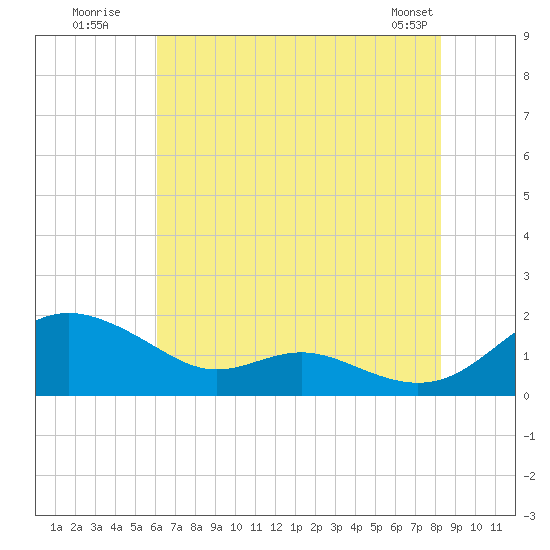 Ferry Cove tide chart for Wednesday, July 31, 2024