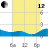 Ferry Cove tide chart for Monday, August 12, 2024