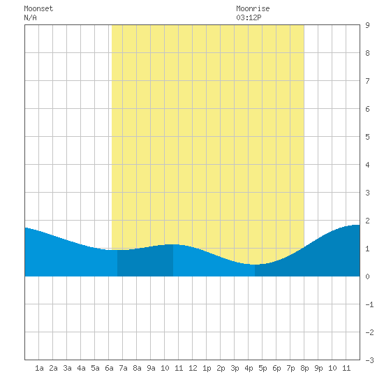 Ferry Cove tide chart for Tuesday, August 13, 2024