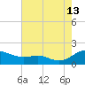 Ferry Cove tide chart for Tuesday, August 13, 2024