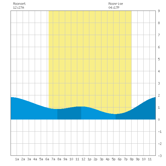 Ferry Cove tide chart for Wednesday, August 14, 2024