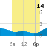Ferry Cove tide chart for Wednesday, August 14, 2024