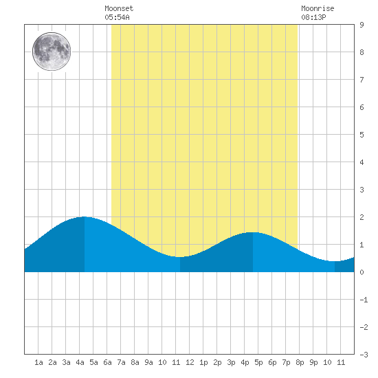 Ferry Cove tide chart for Monday, August 19, 2024