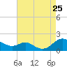 Ferry Cove tide chart for Sunday, August 25, 2024