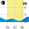 Ferry Cove tide chart for Monday, August 26, 2024