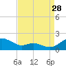 Ferry Cove tide chart for Wednesday, August 28, 2024