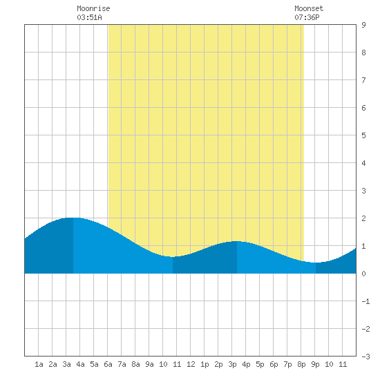 Ferry Cove tide chart for Friday, August 2, 2024