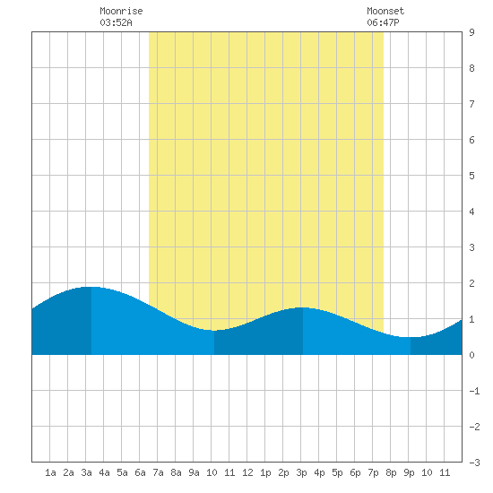Ferry Cove tide chart for Saturday, August 31, 2024