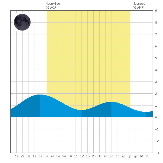 Ferry Cove tide chart for Sunday, August 4, 2024