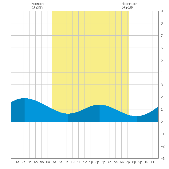 Ferry Cove tide chart for Sunday, September 15, 2024