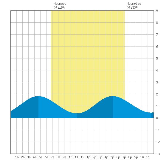 Ferry Cove tide chart for Wednesday, September 18, 2024