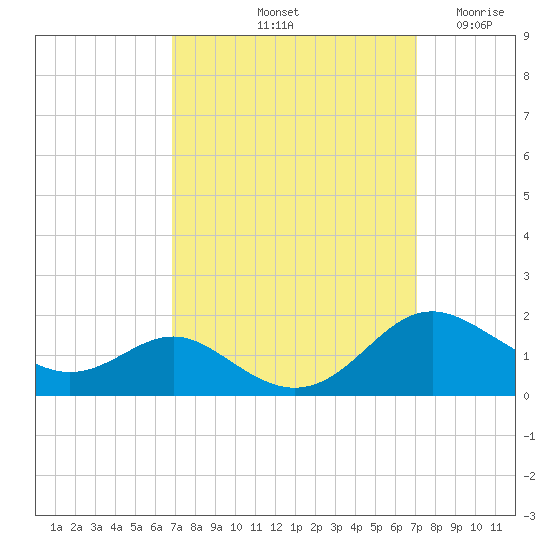 Ferry Cove tide chart for Saturday, September 21, 2024