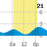 Ferry Cove tide chart for Saturday, September 21, 2024