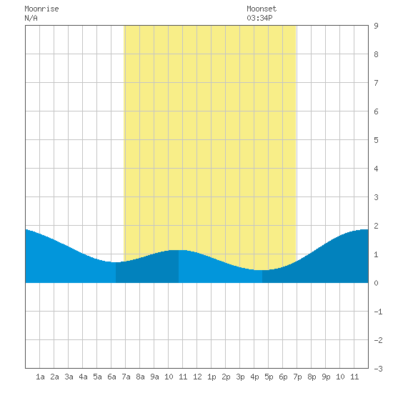 Ferry Cove tide chart for Wednesday, September 25, 2024