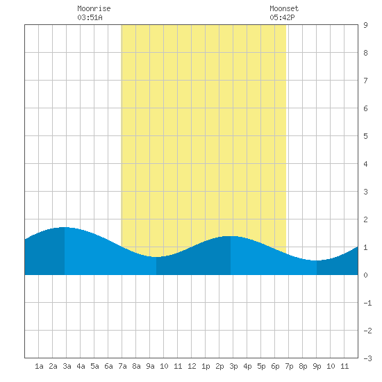Ferry Cove tide chart for Sunday, September 29, 2024
