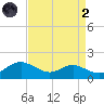 Ferry Cove tide chart for Monday, September 2, 2024