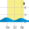 Ferry Cove tide chart for Tuesday, September 3, 2024