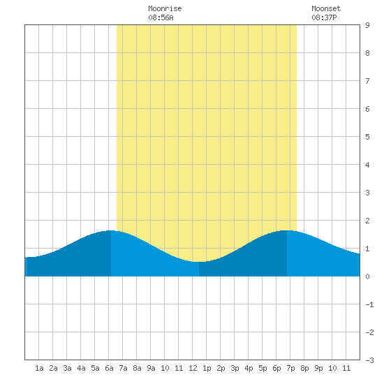 Ferry Cove tide chart for Thursday, September 5, 2024