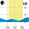 Ferry Cove tide chart for Thursday, October 10, 2024