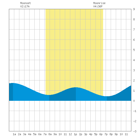 Ferry Cove tide chart for Sunday, October 13, 2024