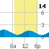 Ferry Cove tide chart for Monday, October 14, 2024