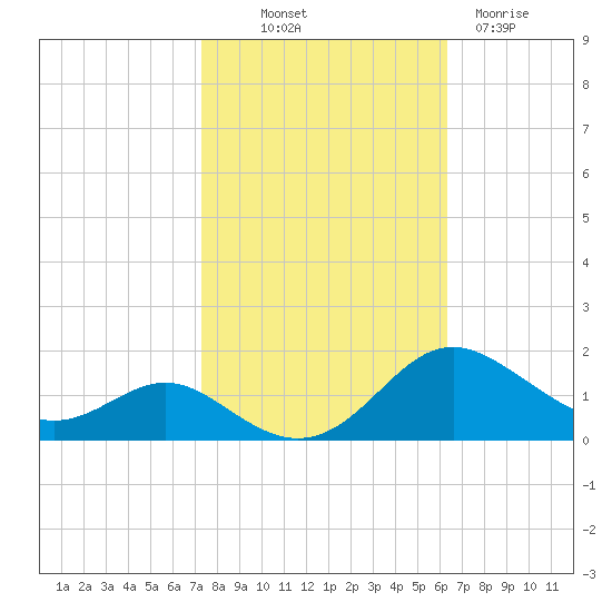Ferry Cove tide chart for Saturday, October 19, 2024