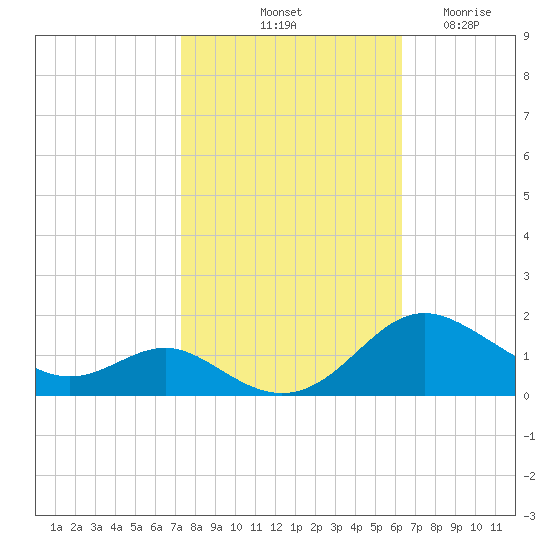 Ferry Cove tide chart for Sunday, October 20, 2024
