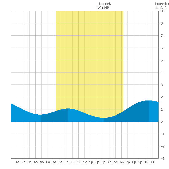 Ferry Cove tide chart for Wednesday, October 23, 2024
