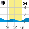 Ferry Cove tide chart for Thursday, October 24, 2024