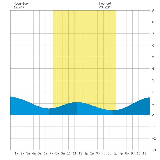Ferry Cove tide chart for Friday, October 25, 2024