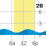 Ferry Cove tide chart for Monday, October 28, 2024