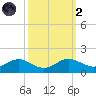 Ferry Cove tide chart for Wednesday, October 2, 2024