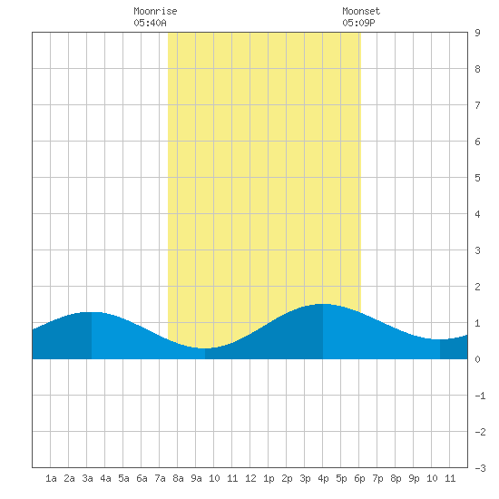 Ferry Cove tide chart for Wednesday, October 30, 2024