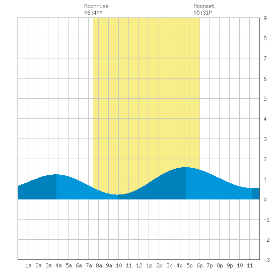 Ferry Cove tide chart for Thursday, October 31, 2024