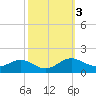 Ferry Cove tide chart for Thursday, October 3, 2024