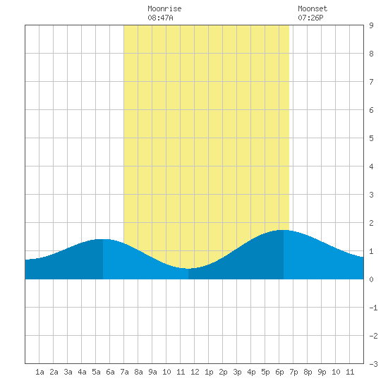 Ferry Cove tide chart for Friday, October 4, 2024