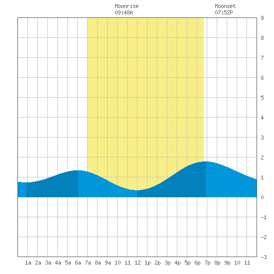 Ferry Cove tide chart for Saturday, October 5, 2024