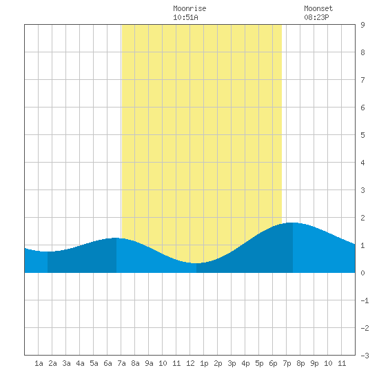 Ferry Cove tide chart for Sunday, October 6, 2024