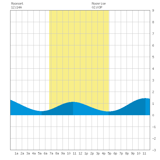 Ferry Cove tide chart for Sunday, November 10, 2024