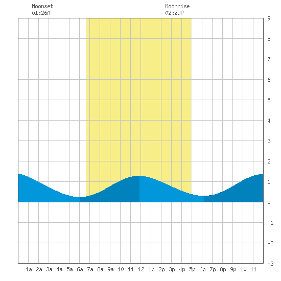 Ferry Cove tide chart for Monday, November 11, 2024